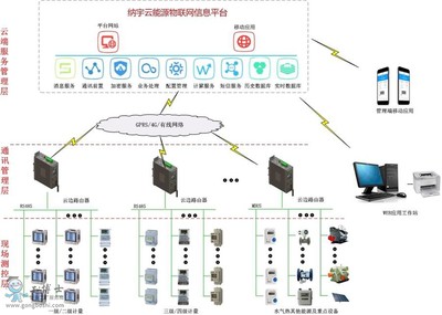 納宇智慧能效管理解決方案 以智能儀表為基石，打造一站式信息管理服務生態